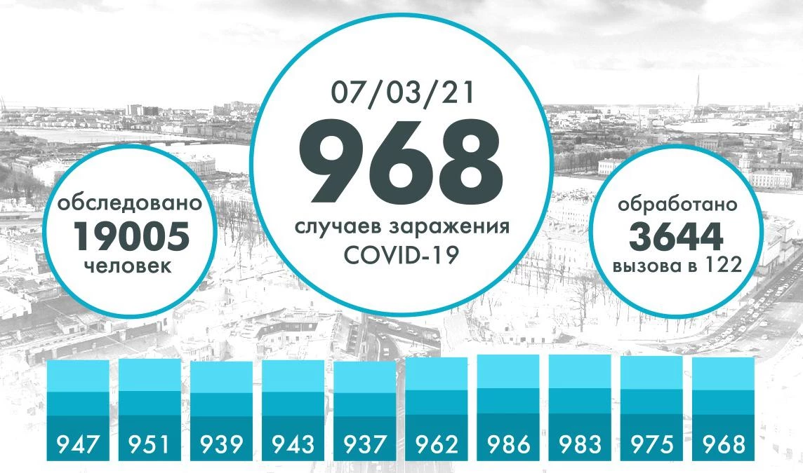 В Петербурге выявили еще 968 случаев COVID-19 - tvspb.ru