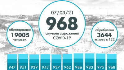 В Петербурге выявили еще 968 случаев COVID-19