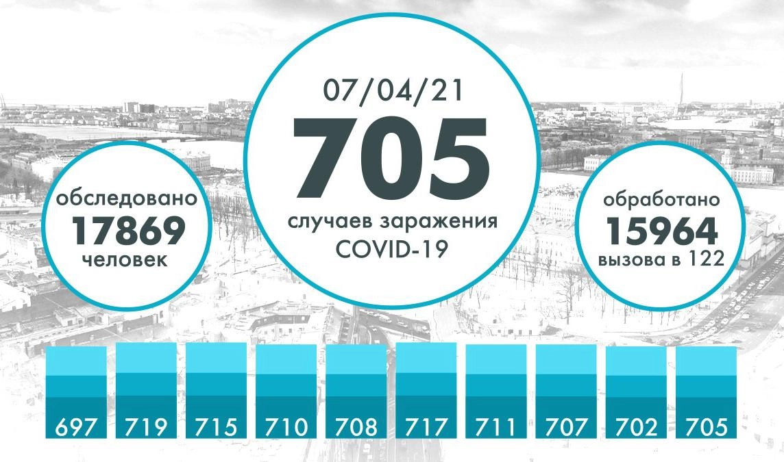 Еще 705 человек заразились коронавирусом в Петербурге - tvspb.ru