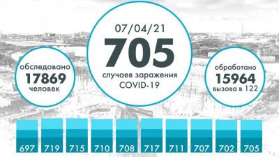 Еще 705 человек заразились коронавирусом в Петербурге
