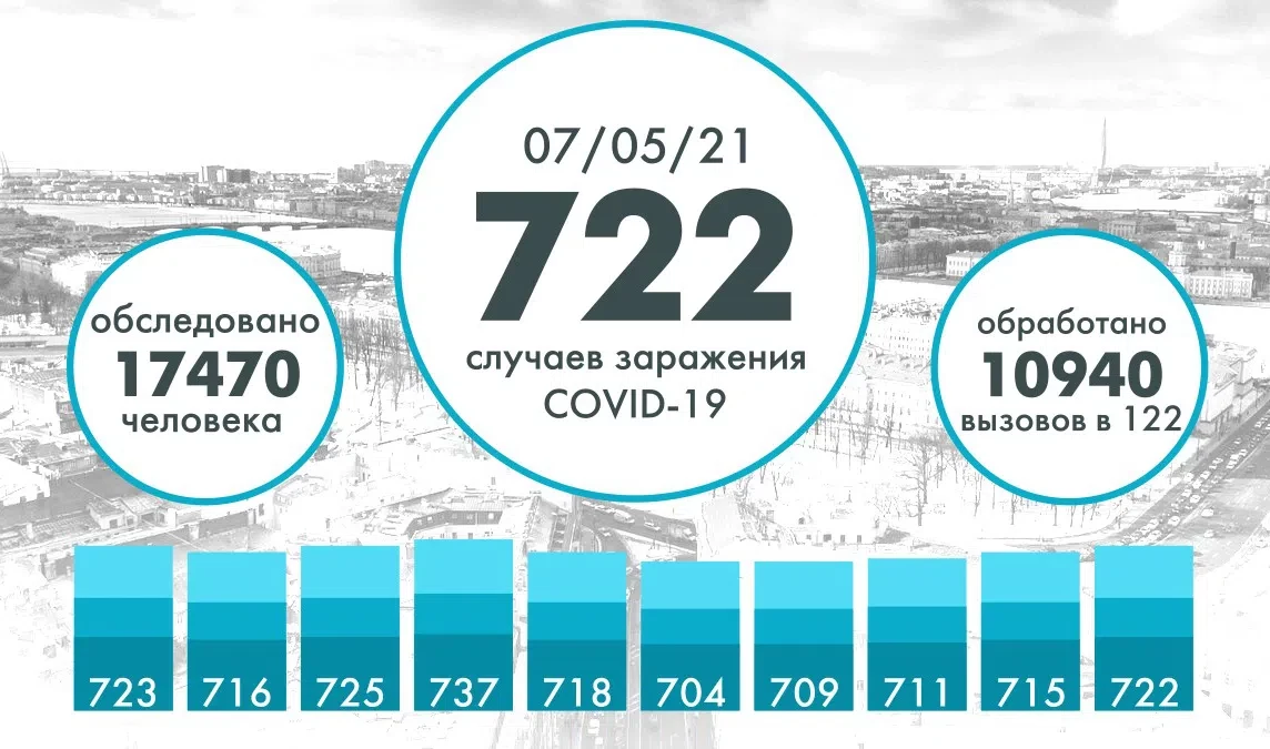 Еще 722 человека заразились коронавирусом в Петербурге - tvspb.ru