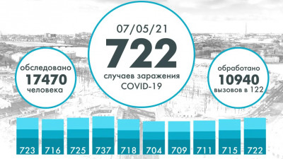 Еще 722 человека заразились коронавирусом в Петербурге