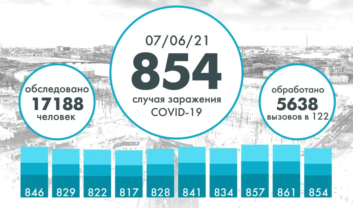 Еще 854 петербуржца заболели COVID - tvspb.ru