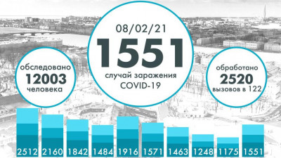 В Петербурге за сутки выявили 1551 новый случай COVID