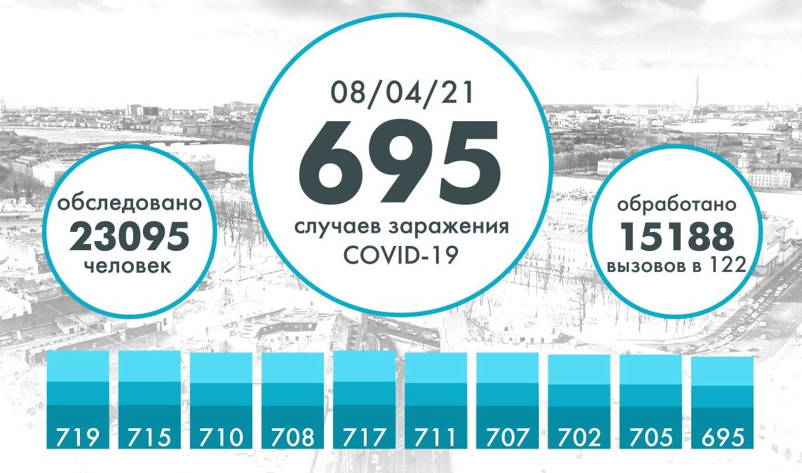 Еще 695 человек заразились коронавирусом в Петербурге - tvspb.ru