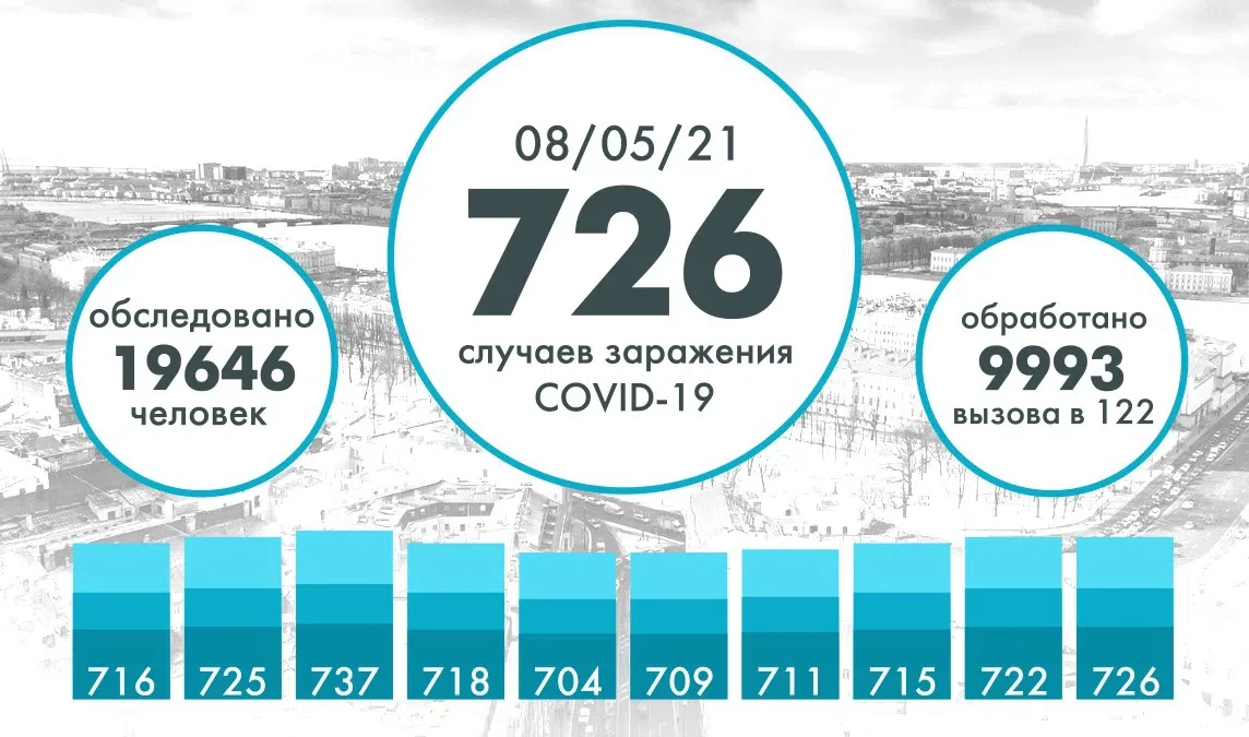 726 петербуржцев заразились COVID за последние сутки - tvspb.ru
