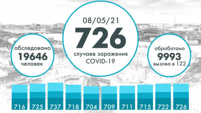726 петербуржцев заразились COVID за последние сутки