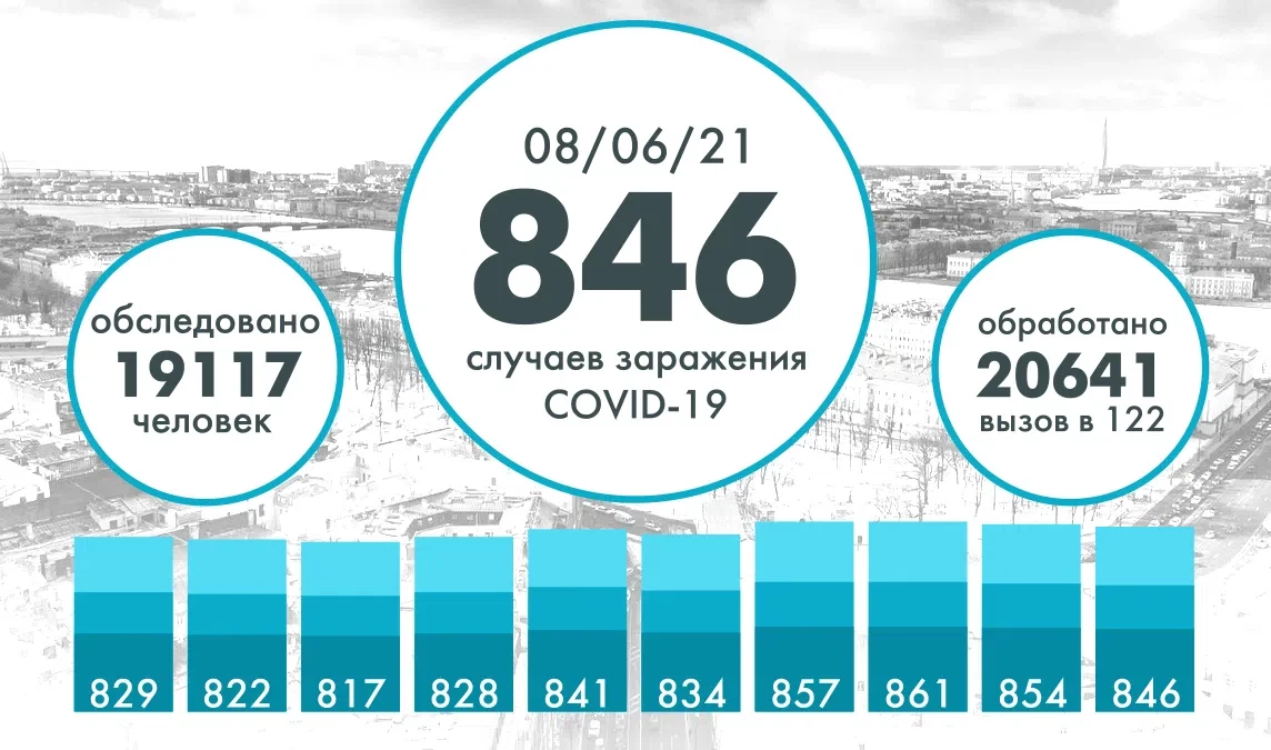 846 человек заболели COVID в Петербурге за последние сутки - tvspb.ru