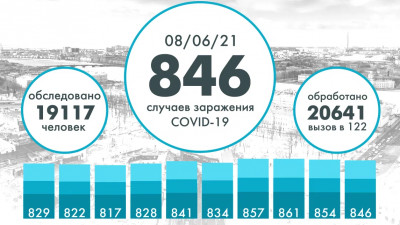 846 человек заболели COVID в Петербурге за последние сутки