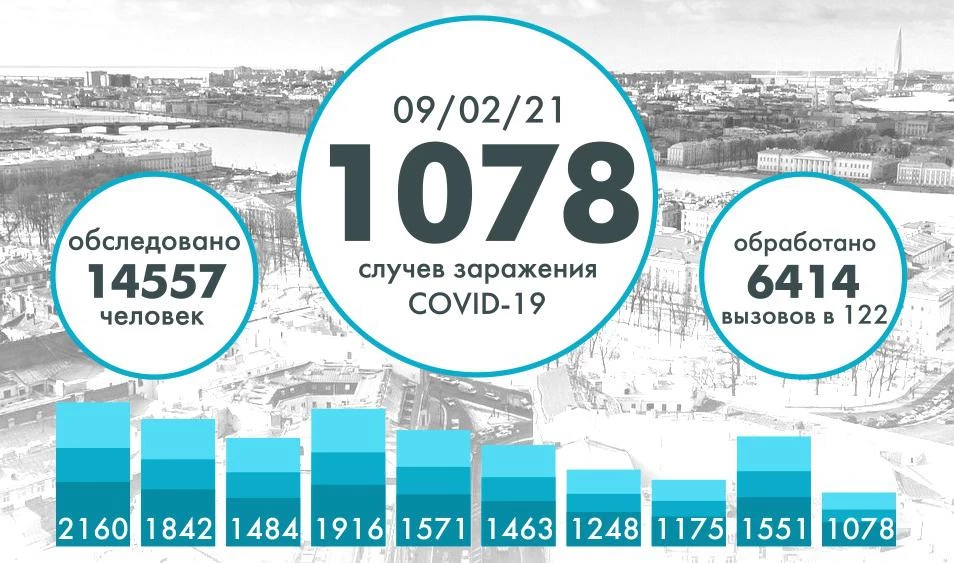 Более тысячи человек заразились коронавирусом в Петербурге за сутки - tvspb.ru