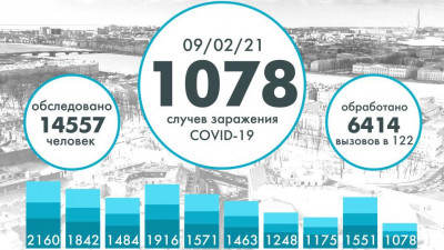 Более тысячи человек заразились коронавирусом в Петербурге за сутки