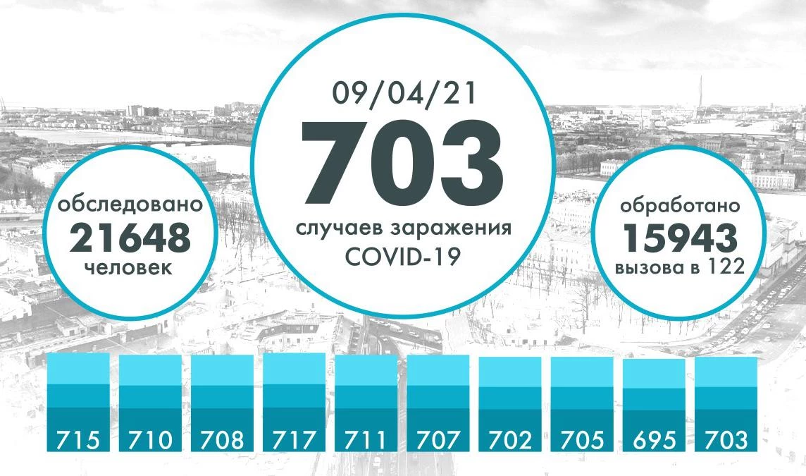 Еще 703 человека заразились коронавирусом в Петербурге - tvspb.ru