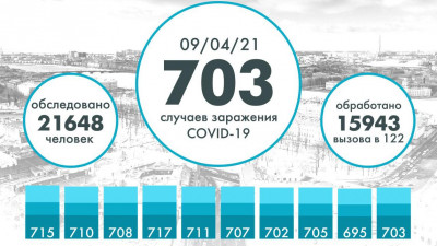 Еще 703 человека заразились коронавирусом в Петербурге