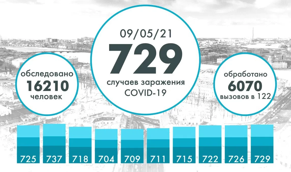 Еще 729 человек заразились коронавирусом в Петербурге - tvspb.ru