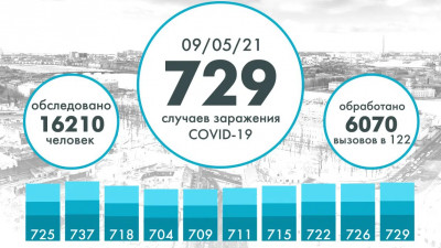 Еще 729 человек заразились коронавирусом в Петербурге