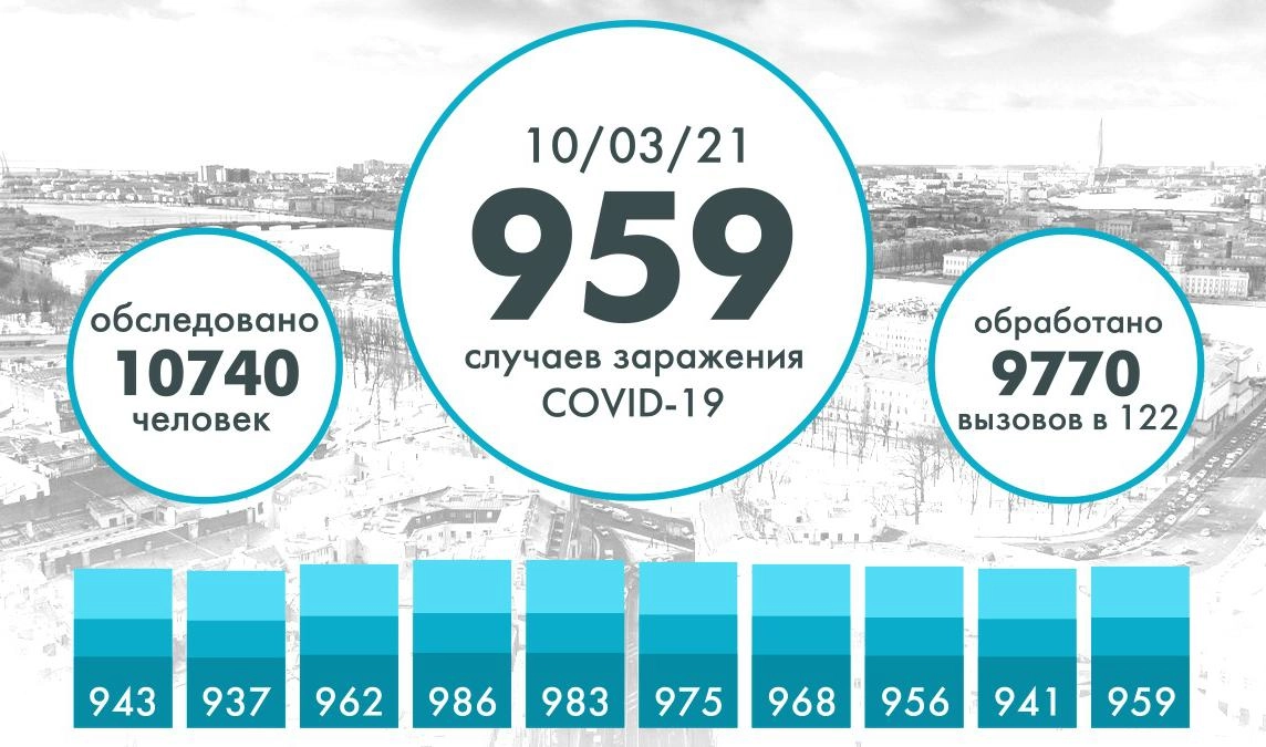 Еще 959 человек заразились коронавирусом в Петербурге - tvspb.ru