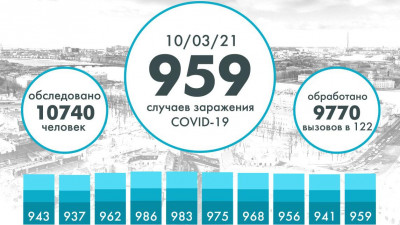Еще 959 человек заразились коронавирусом в Петербурге