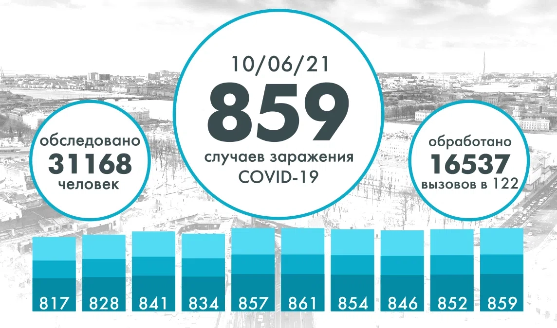Еще 859 петербуржцев заболели COVID - tvspb.ru