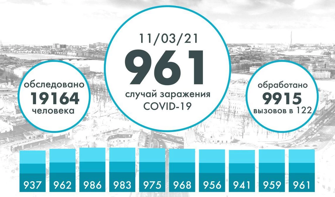 Еще 961 человек заразился коронавирусом в Петербурге - tvspb.ru