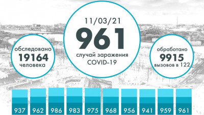 Еще 961 человек заразился коронавирусом в Петербурге