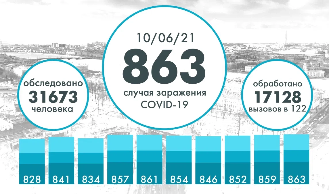 В Петербурге выявили 863 новых случая коронавируса - tvspb.ru