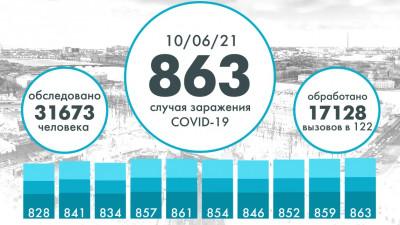 В Петербурге выявили 863 новых случая коронавируса