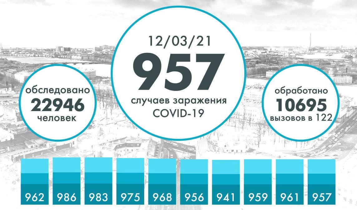 Еще 957 человек заразились коронавирусом за сутки - tvspb.ru