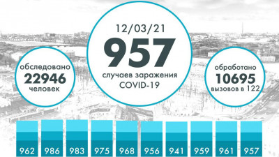Еще 957 человек заразились коронавирусом за сутки