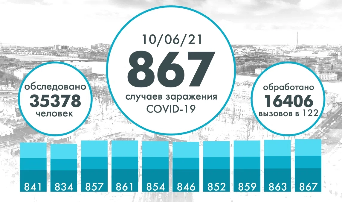 В Петербурге выявили 867 новых случаев коронавируса - tvspb.ru