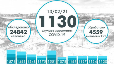 В Петербурге еще 1130 человек заболели коронавирусом