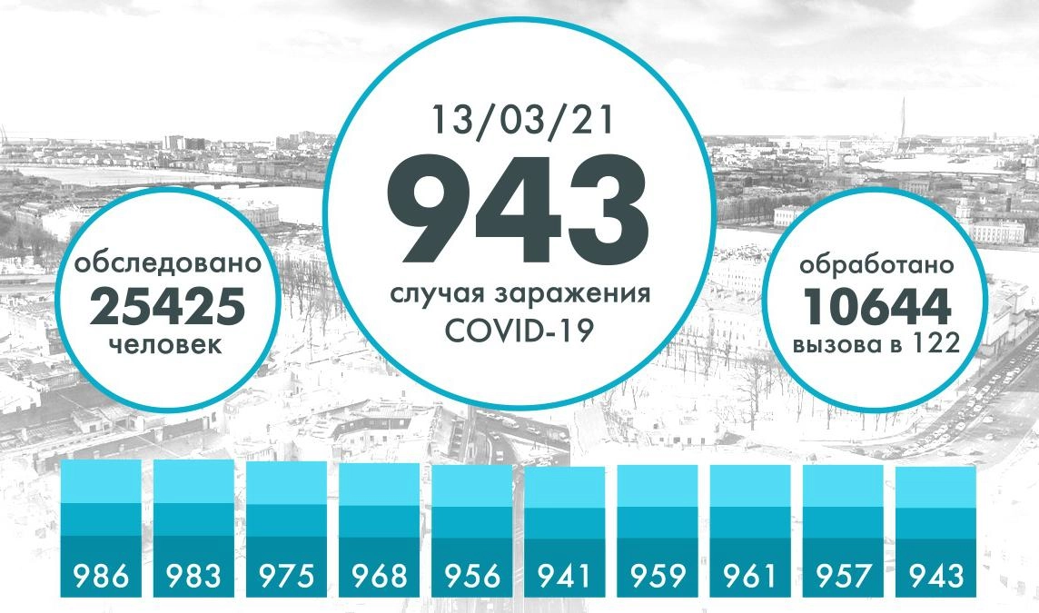 В Петербурге выявили еще 943 случая COVID - tvspb.ru