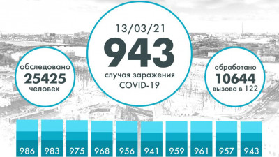 В Петербурге выявили еще 943 случая COVID
