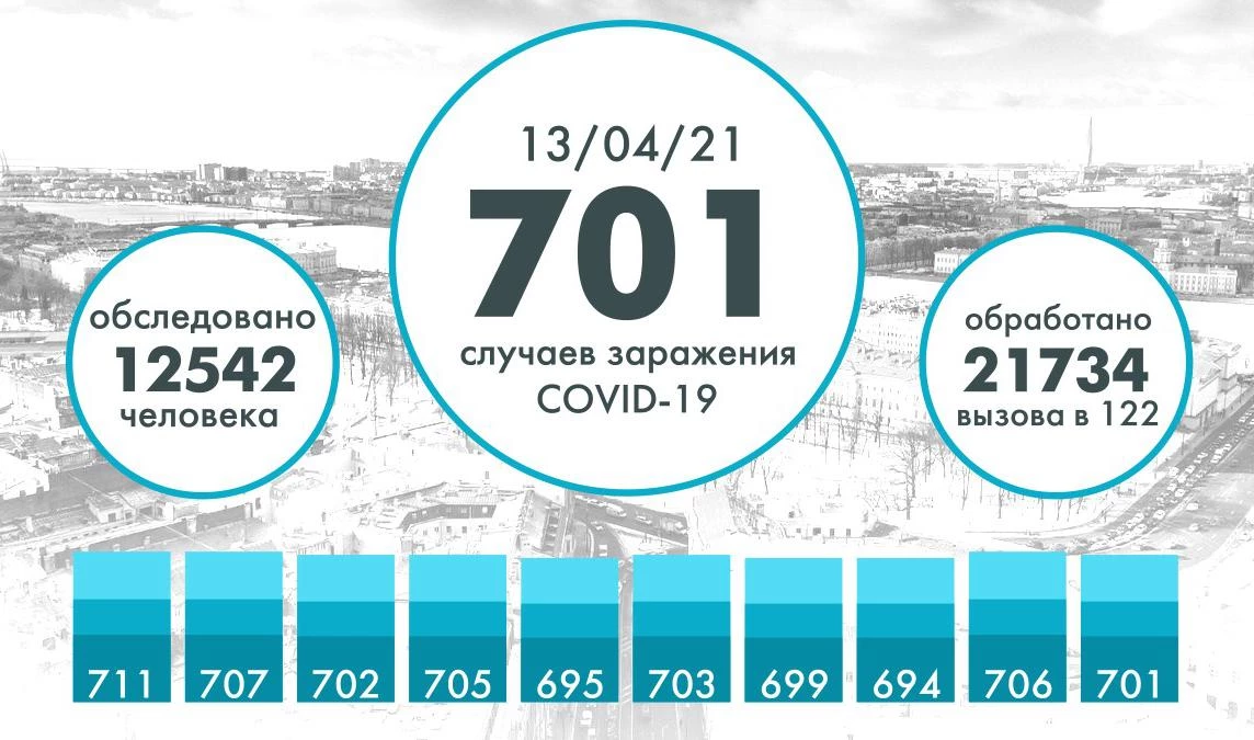 Еще более 700 человек заразились коронавирусом в Петербурге - tvspb.ru