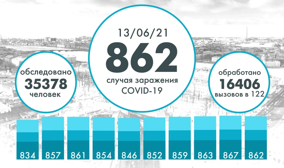 В Петербурге еще у 862 человек выявили коронавирус - tvspb.ru