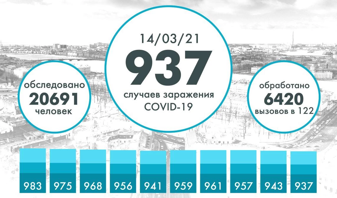 В Петербурге коронавирусом заразились еще 937 человек - tvspb.ru
