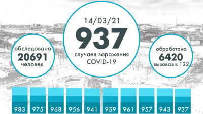 В Петербурге коронавирусом заразились еще 937 человек