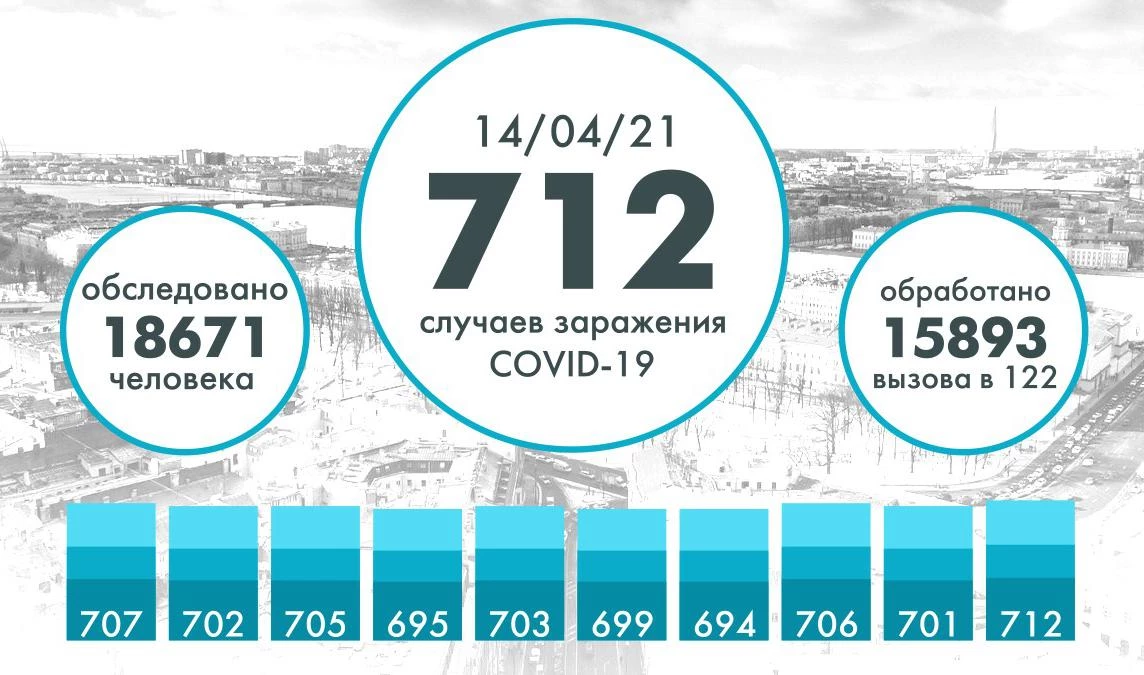 Еще 712 человек заразились коронавирусом в Петербурге - tvspb.ru