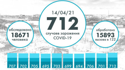Еще 712 человек заразились коронавирусом в Петербурге