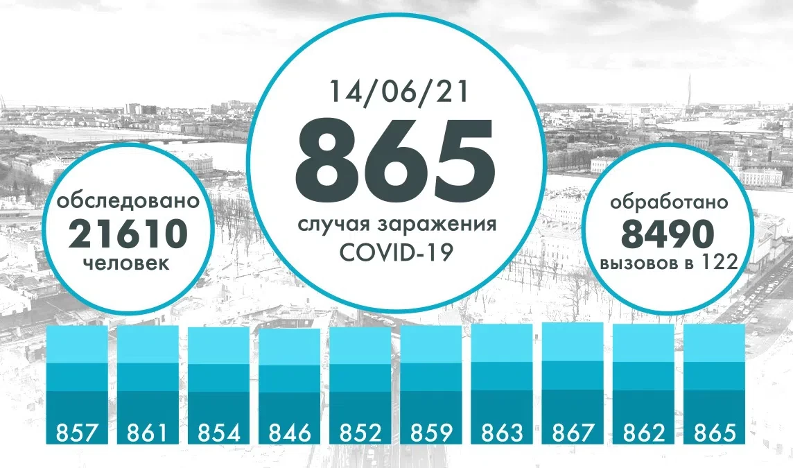 В Петербурге за сутки выявили 865 случаев COVID-19 - tvspb.ru