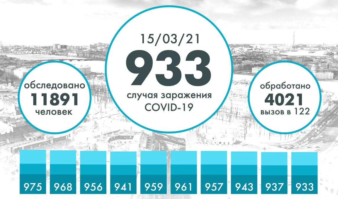 Ковидную статистику в Петербурге пополнили 933 новых случая - tvspb.ru