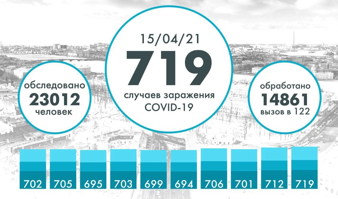 Еще 719 человек заразились коронавирусом в Петербурге - tvspb.ru