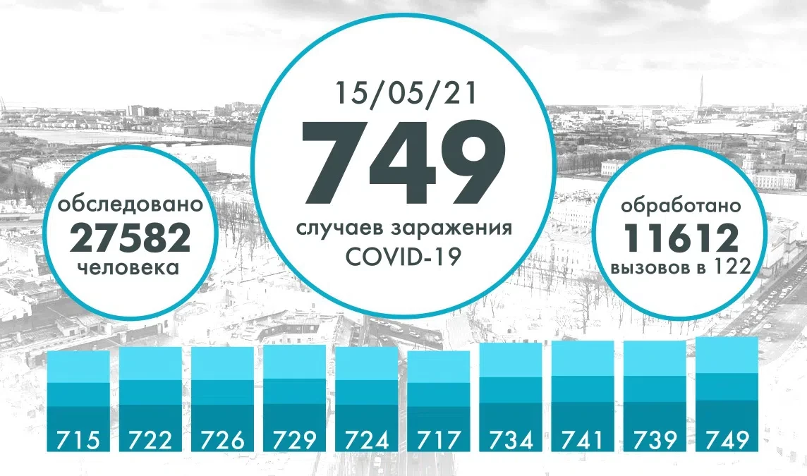 В Петербурге выявили еще 749 случаев COVID-19 - tvspb.ru