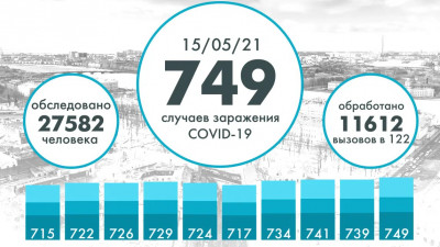 В Петербурге выявили еще 749 случаев COVID-19