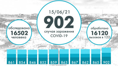 Впервые с конца марта в Петербурге коронавирусом заразились более 900 человек