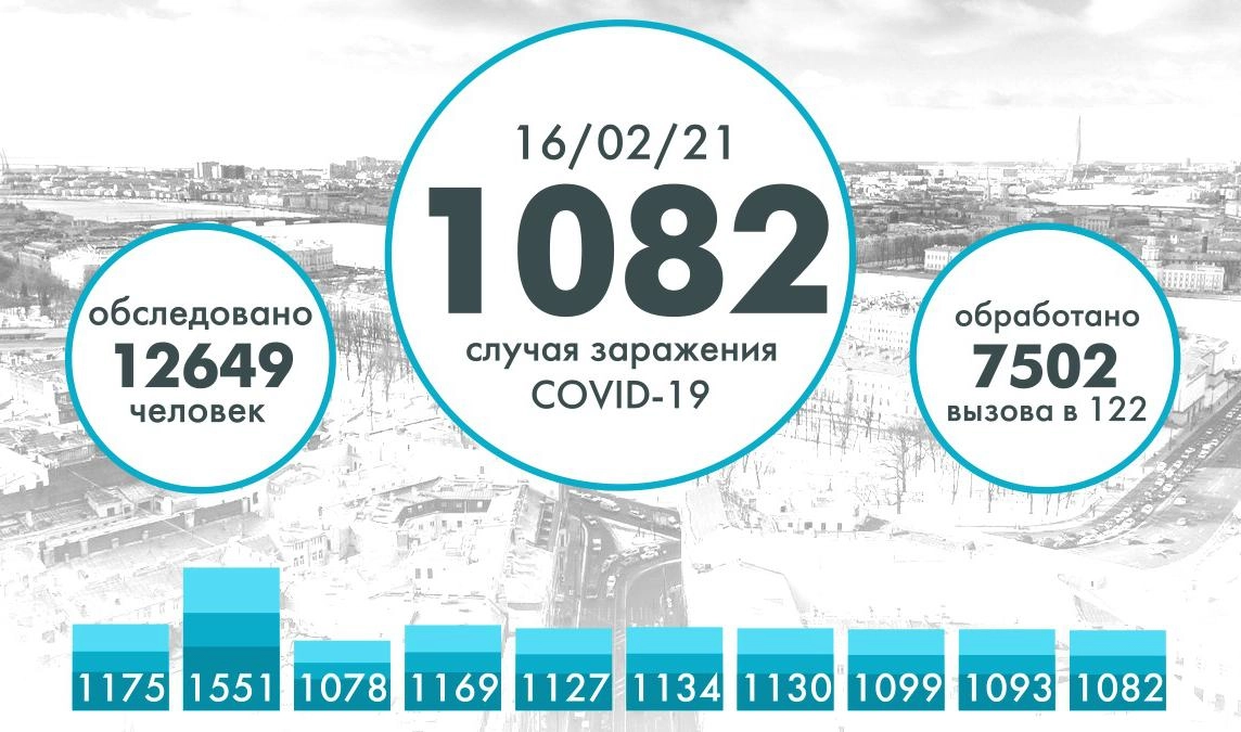 В Петербурге более тысячи человек заразились коронавирусом за сутки - tvspb.ru