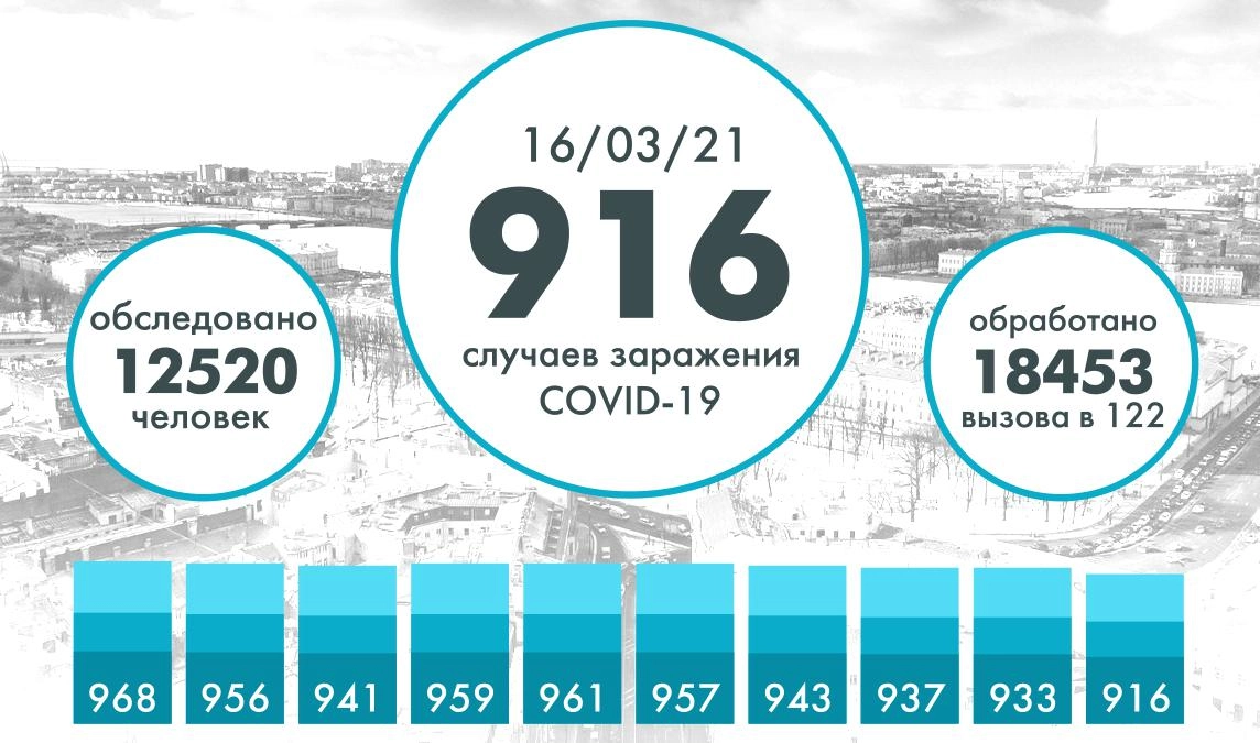 В Петербурге выявили 916 новых случаев коронавируса - tvspb.ru