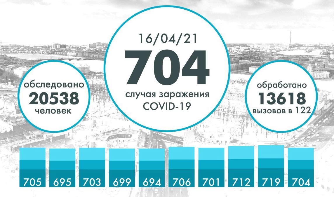Еще 704 человека заразились коронавирусом в Петербурге - tvspb.ru