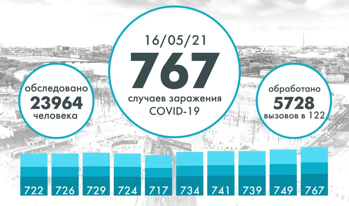 В Петербурге выявили еще 767 случаев COVID-19 - tvspb.ru