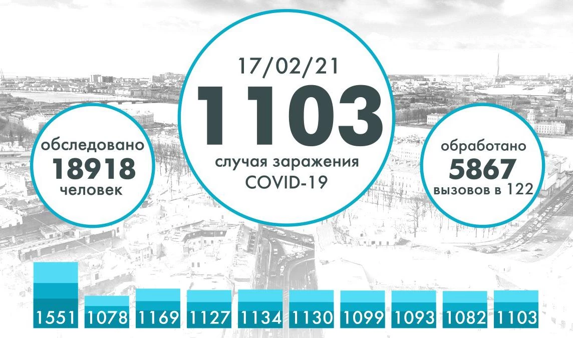 Еще более тысячи новых заражений COVID выявили в Петербурге - tvspb.ru