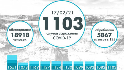Еще более тысячи новых заражений COVID выявили в Петербурге